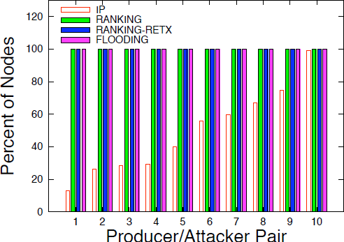 Packet delivery ratio during  hijacking