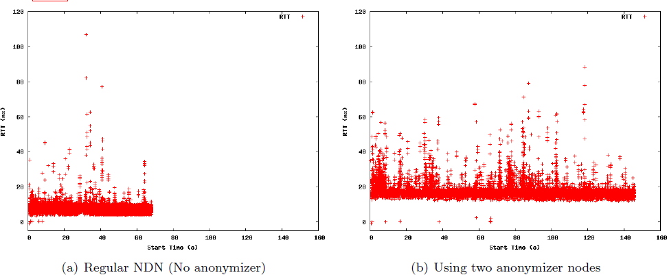 Effect of routing through 2 anonymizer nodes in downloading a 100MB file on an isolated test-bed