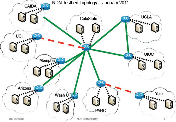 The NDN Testbed Topology
