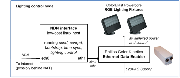 System diagram for embedded lighting controller
