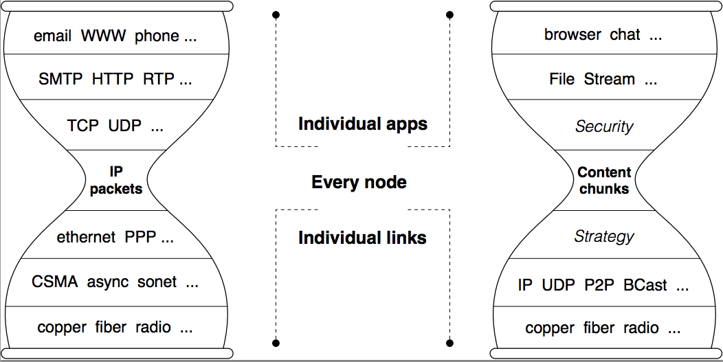 Named Data Networking: Motivation & Details - Named Data ... ip packet diagram 